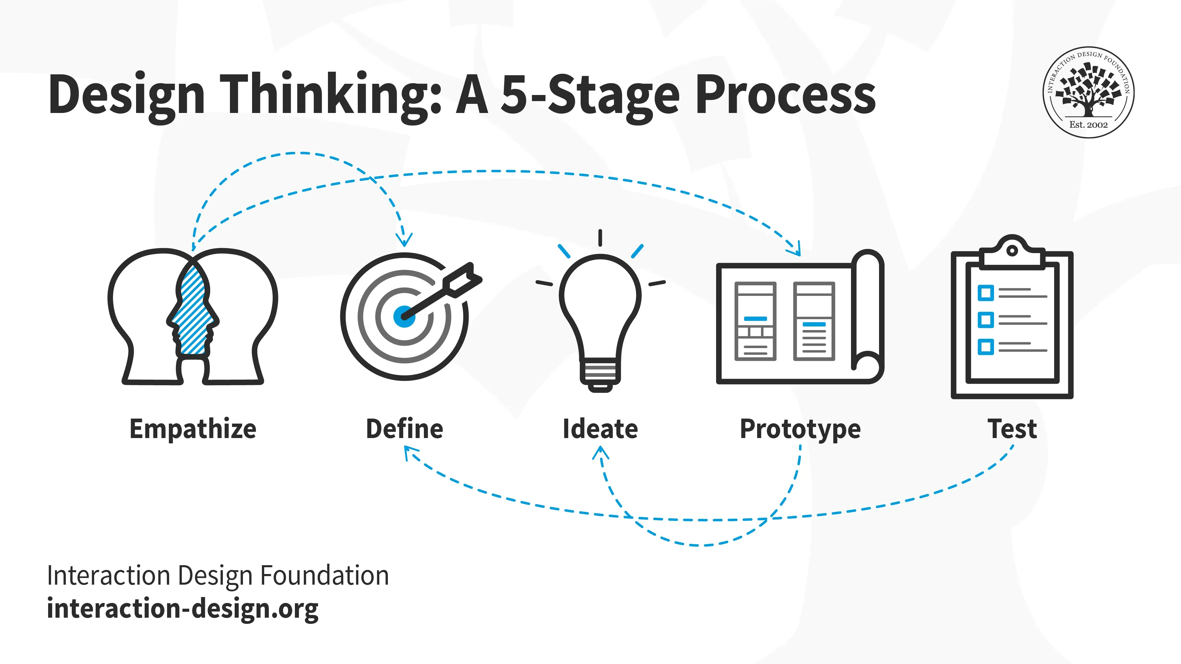 DesignThinkingStages.webp